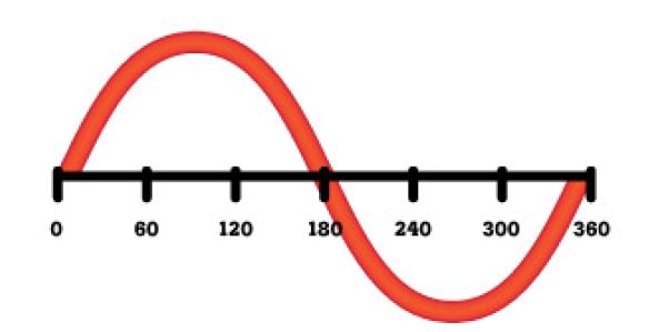 Alternating current in the form of a sine wave.